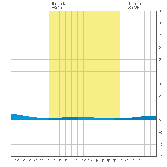 North Pass tide chart for Wednesday, March 4, 2026