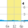 North Pass tide chart for Wednesday, March 4, 2026