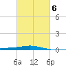 North Pass tide chart for Friday, March 6, 2026