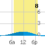 North Pass tide chart for Sunday, March 8, 2026