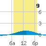 North Pass tide chart for Monday, March 9, 2026