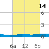 North Pass tide chart for Tuesday, April 14, 2026