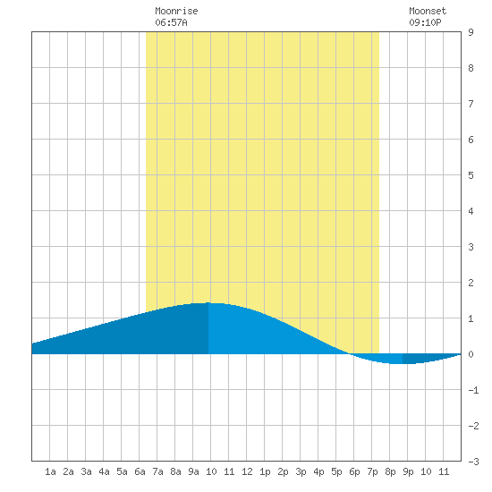 North Pass tide chart for Saturday, April 18, 2026