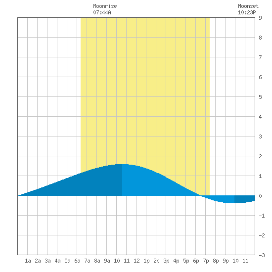North Pass tide chart for Sunday, April 19, 2026