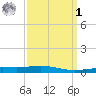 North Pass tide chart for Wednesday, April 1, 2026