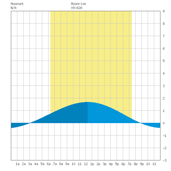 North Pass tide chart for Tuesday, April 21, 2026