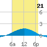 North Pass tide chart for Tuesday, April 21, 2026