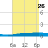North Pass tide chart for Sunday, April 26, 2026