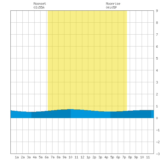 North Pass tide chart for Monday, April 27, 2026