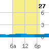 North Pass tide chart for Monday, April 27, 2026