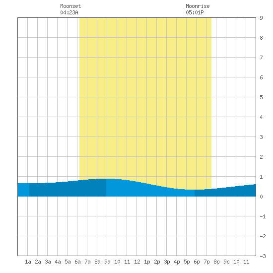 North Pass tide chart for Tuesday, April 28, 2026
