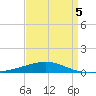 North Pass tide chart for Sunday, April 5, 2026