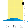 North Pass tide chart for Monday, April 6, 2026