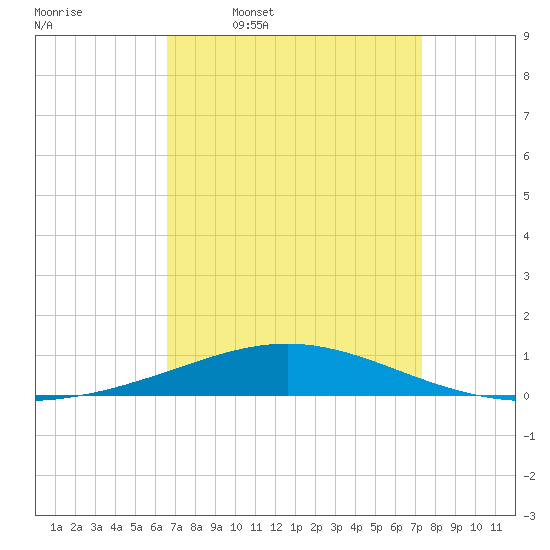North Pass tide chart for Tuesday, April 7, 2026