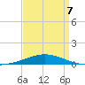 North Pass tide chart for Tuesday, April 7, 2026