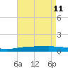 North Pass tide chart for Monday, May 11, 2026