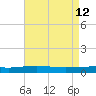 North Pass tide chart for Tuesday, May 12, 2026