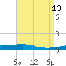 North Pass tide chart for Wednesday, May 13, 2026