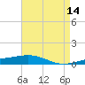 North Pass tide chart for Thursday, May 14, 2026