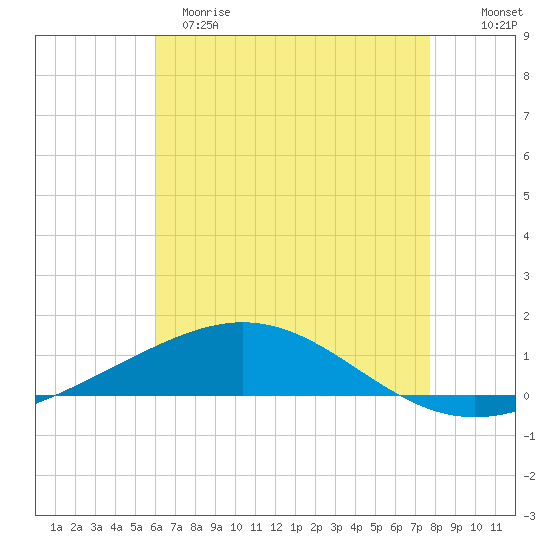 North Pass tide chart for Monday, May 18, 2026