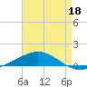 North Pass tide chart for Monday, May 18, 2026