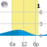 North Pass tide chart for Friday, May 1, 2026