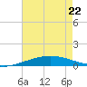 North Pass tide chart for Friday, May 22, 2026