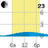 North Pass tide chart for Saturday, May 23, 2026