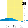North Pass tide chart for Thursday, May 28, 2026