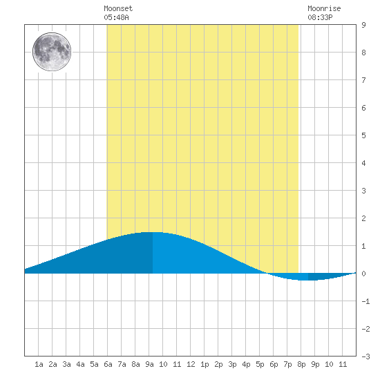 North Pass tide chart for Sunday, May 31, 2026