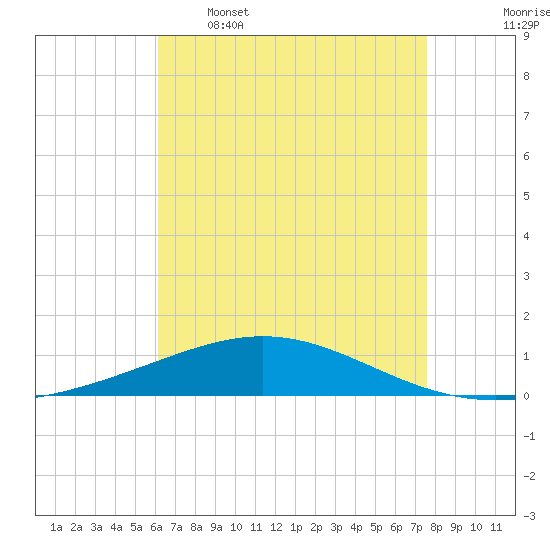 North Pass tide chart for Tuesday, May 5, 2026