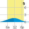 North Pass tide chart for Tuesday, May 5, 2026