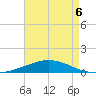 North Pass tide chart for Wednesday, May 6, 2026