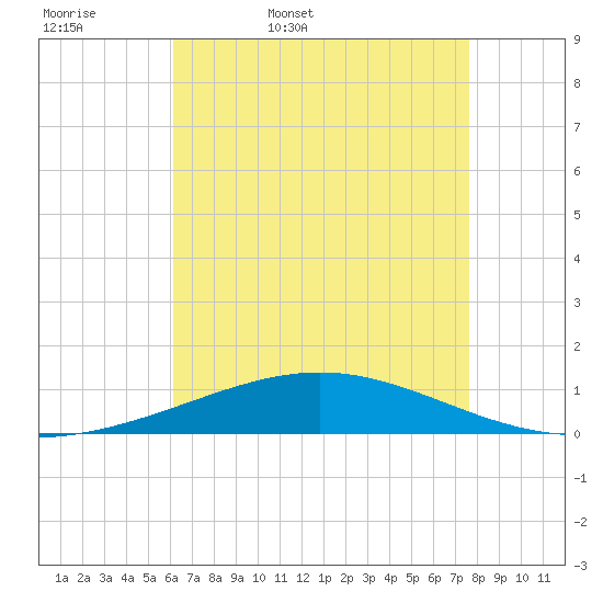 North Pass tide chart for Thursday, May 7, 2026