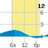 North Pass tide chart for Friday, June 12, 2026