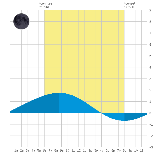 North Pass tide chart for Sunday, June 14, 2026