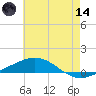 North Pass tide chart for Sunday, June 14, 2026