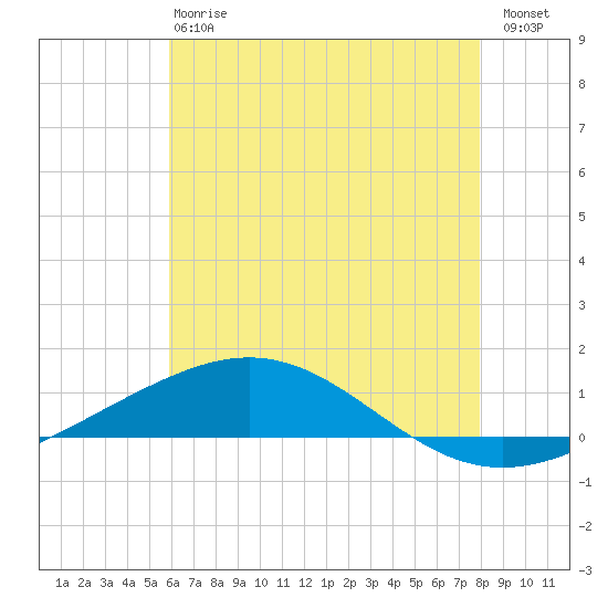 North Pass tide chart for Monday, June 15, 2026