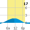 North Pass tide chart for Wednesday, June 17, 2026