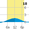 North Pass tide chart for Thursday, June 18, 2026
