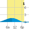North Pass tide chart for Monday, June 1, 2026