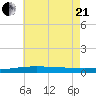 North Pass tide chart for Sunday, June 21, 2026