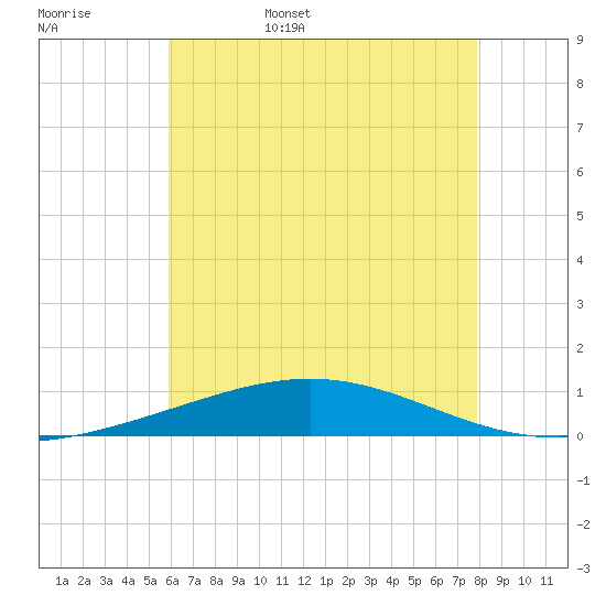 North Pass tide chart for Friday, June 5, 2026