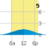 North Pass tide chart for Friday, June 5, 2026