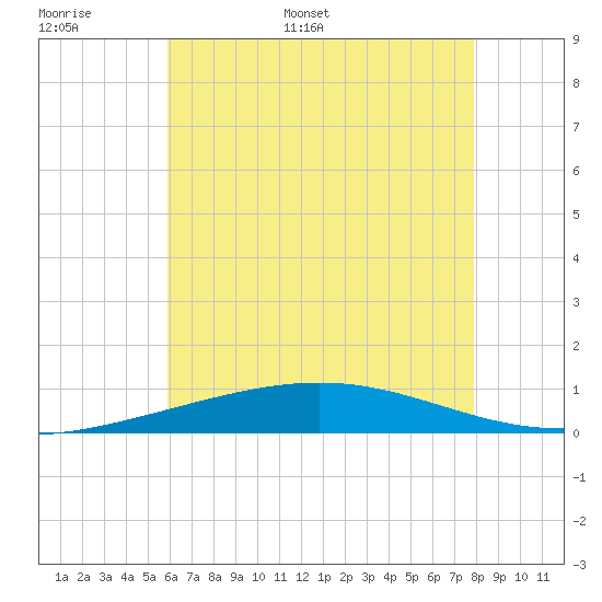 North Pass tide chart for Saturday, June 6, 2026