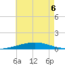 North Pass tide chart for Saturday, June 6, 2026
