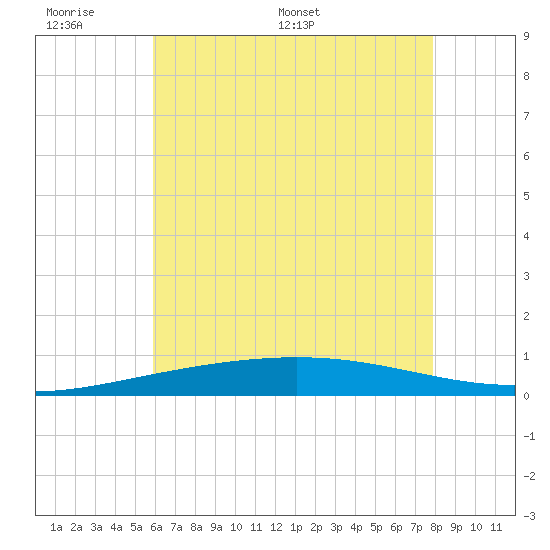 North Pass tide chart for Sunday, June 7, 2026