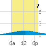 North Pass tide chart for Sunday, June 7, 2026