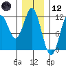 North Pass, West End tide chart for Tuesday, January 12, 2021