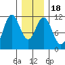 North Pass, West End tide chart for Monday, January 18, 2021